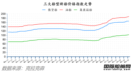 船价还在涨！最新全球造船业月报出炉