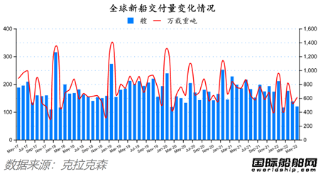 船价还在涨！最新全球造船业月报出炉