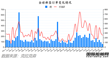 船价还在涨！最新全球造船业月报出炉