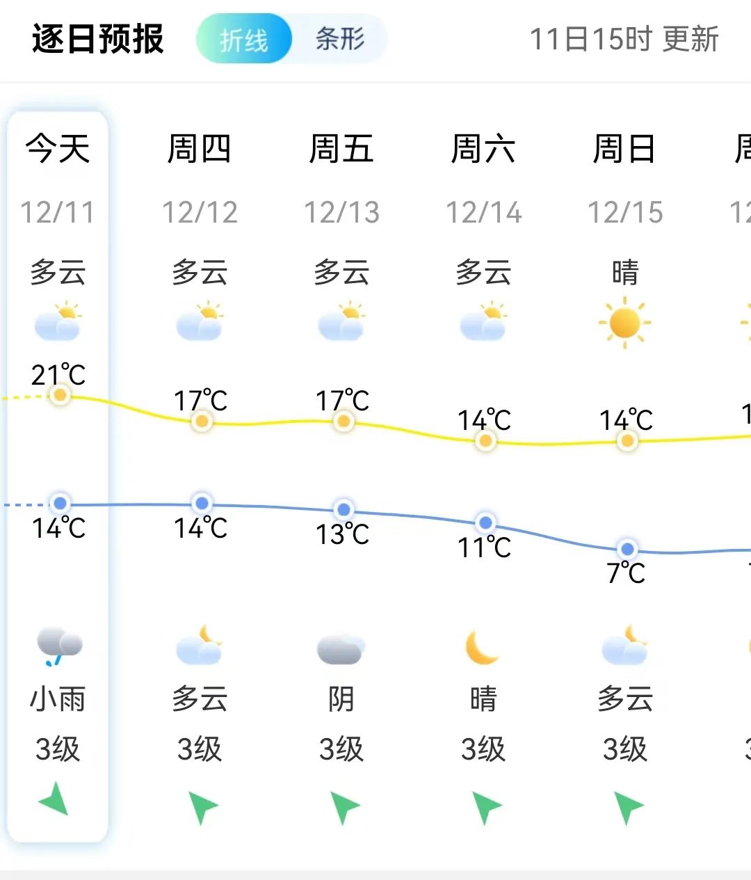 猛降！长乐最低3℃！
