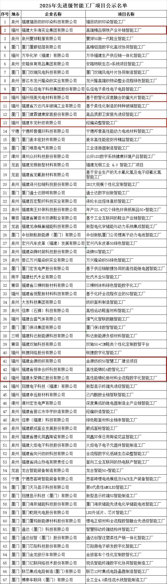 恭喜！福州新区（长乐区）6家企业实力上榜！